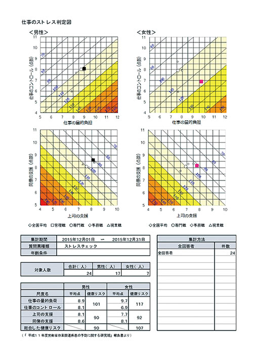 集団分析ストレス判定図